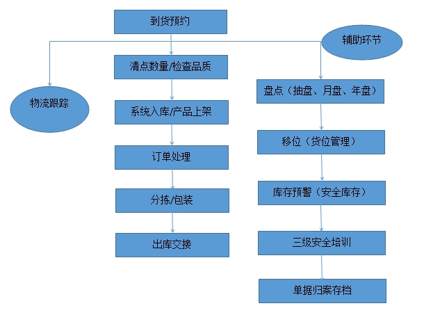 长沙云蜂物流有限公司,办公室陈列,仓储设备,仓库陈列,活动剪影,运营现场